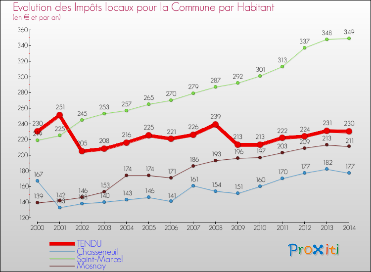 Evolution et montant des impôts locaux par Habitant pour TENDU et les communes proches de 2000 à 2014 Comparaison des impôts locaux par habitant pour TENDU et les communes voisines de 2000 à 2014