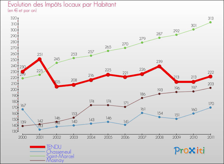 Evolution et montant des impôts locaux par Habitant pour TENDU et les communes proches Comparaison des impôts locaux par habitant pour TENDU et les communes voisines