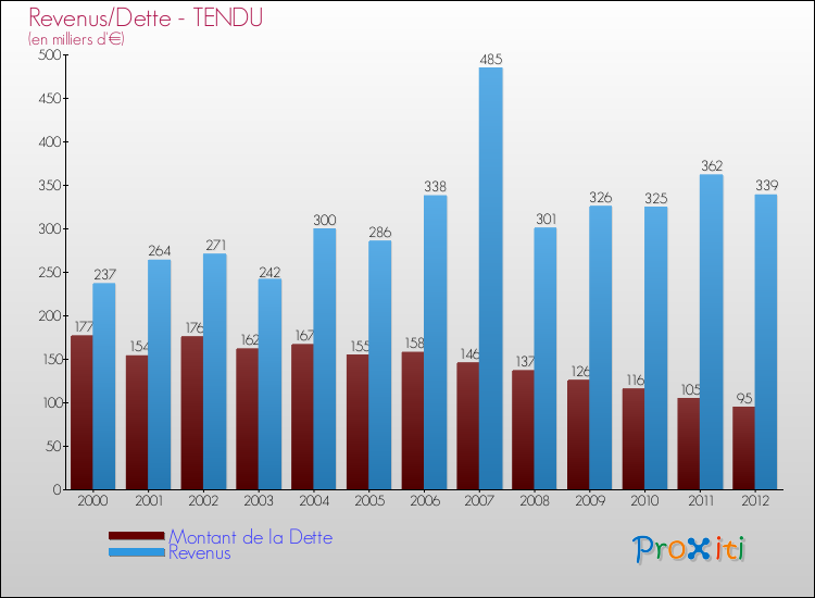 Evolution comparée de la dette et des revenus pour la commune de TENDU de 2000 à 2012 Comparaison de la dette et des revenus pour TENDU de 2000 à 2012