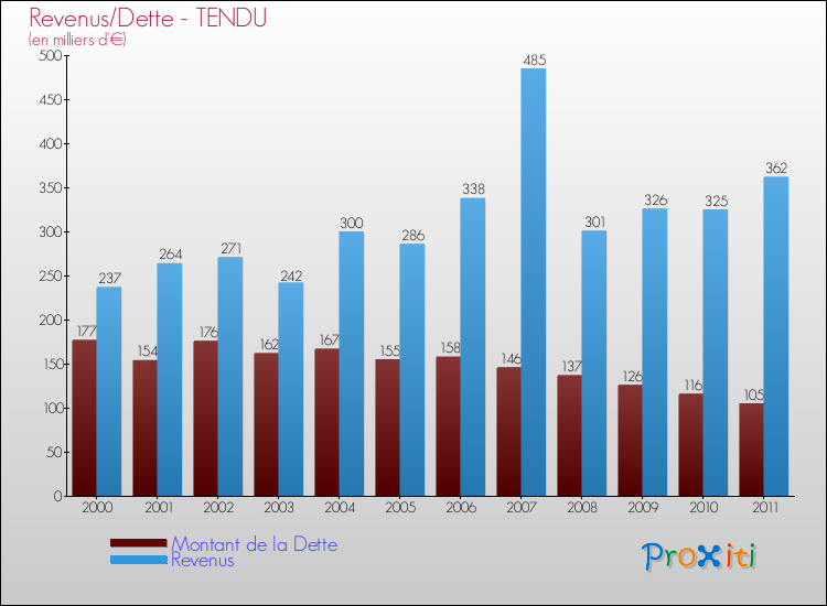 Evolution comparée de la dette et des revenus pour la commune de TENDU de 2000 à 2011 Comparaison de la dette et des revenus pour TENDU de 2000 à 2011