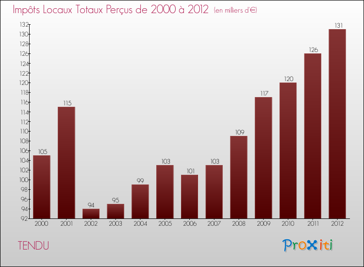 Evolution des Impôts Locaux pour la commune de TENDU de 2000 à 2012 Evolution des Impôts Locaux pour TENDU de 2000 à 2012