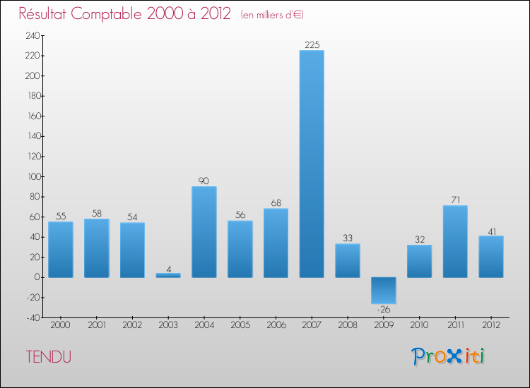 Evolution du résultat comptable pour la commune de TENDU de 2000 à 2012 Evolution du résultat comptable pour TENDU de 2000 à 2012
