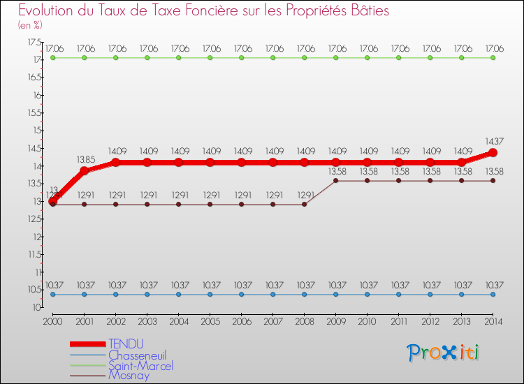 Evolution du taux de la taxe foncière sur le bati pour TENDU et les communes proches de 2000 à 2014 Comparaison des taux de taxe foncière sur le bati pour TENDU et les communes voisines de 2000 à 2014