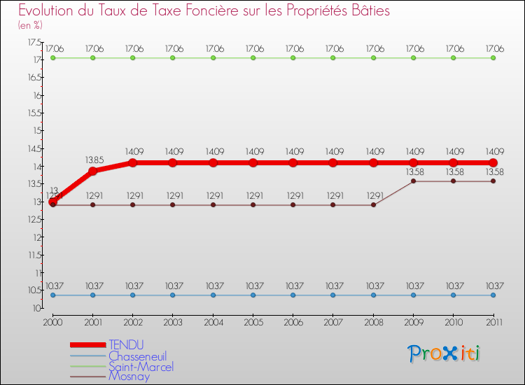 Evolution du taux de la taxe foncière sur le bati pour TENDU et les communes proches Comparaison des taux de taxe foncière sur le bati pour TENDU et les communes voisines