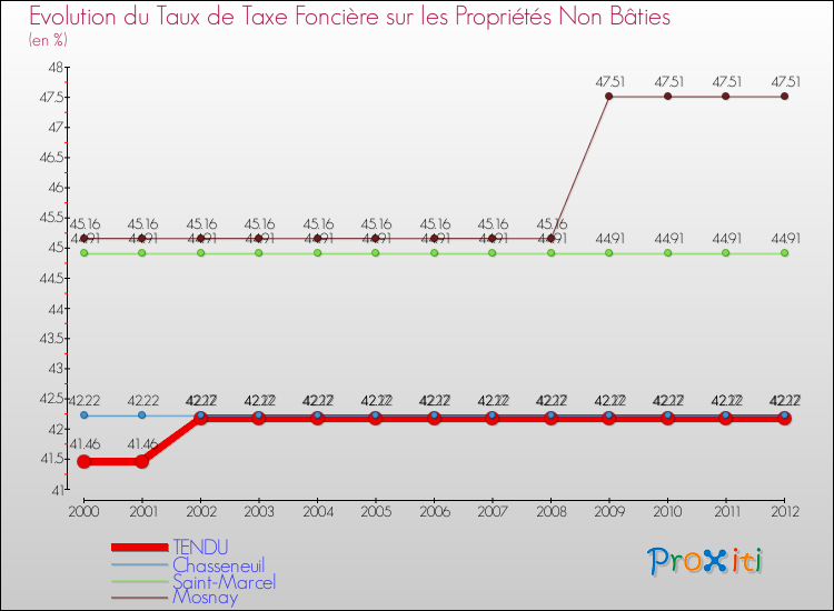 Evolution du taux de la taxe foncière sur les immeubles et terrains non batis pour TENDU et les communes proches de 2000 à 2012 Comparaison des taux de la taxe foncière sur les immeubles et terrains non batis pour TENDU et les communes voisines de 2000 à 2012