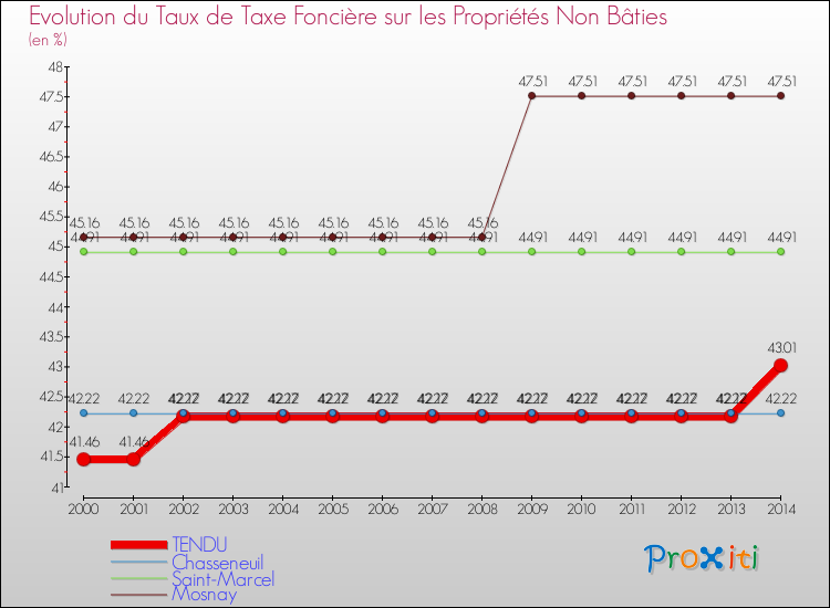 Evolution du taux de la taxe foncière sur les immeubles et terrains non batis pour TENDU et les communes proches de 2000 à 2014 Comparaison des taux de la taxe foncière sur les immeubles et terrains non batis pour TENDU et les communes voisines de 2000 à 2014