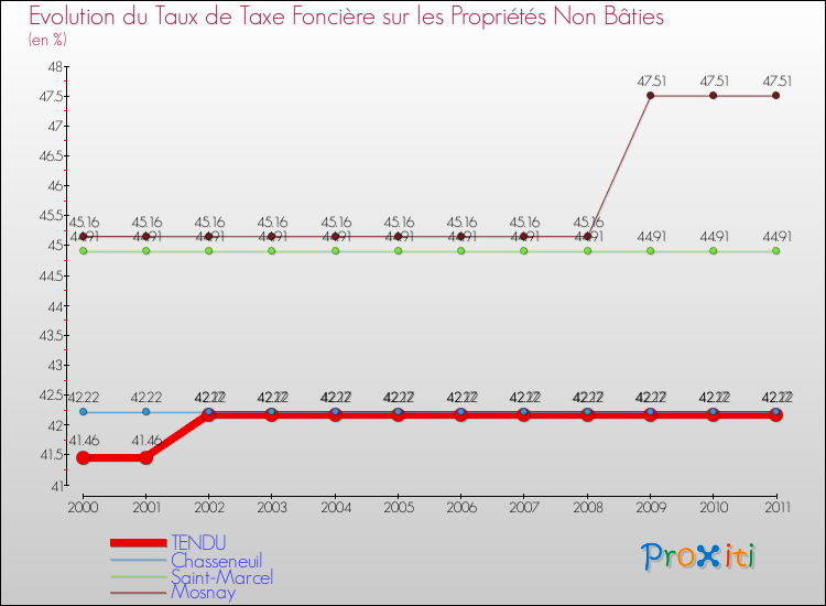 Evolution du taux de la taxe foncière sur les immeubles et terrains non batis pour TENDU et les communes proches Comparaison des taux de la taxe foncière sur les immeubles et terrains non batis pour TENDU et les communes voisines