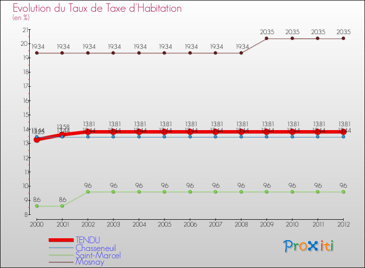 Evolution du taux de la taxe d'habitation pour TENDU et les communes proches Comparaison des taux de la taxe d'habitation pour TENDU et les communes voisines