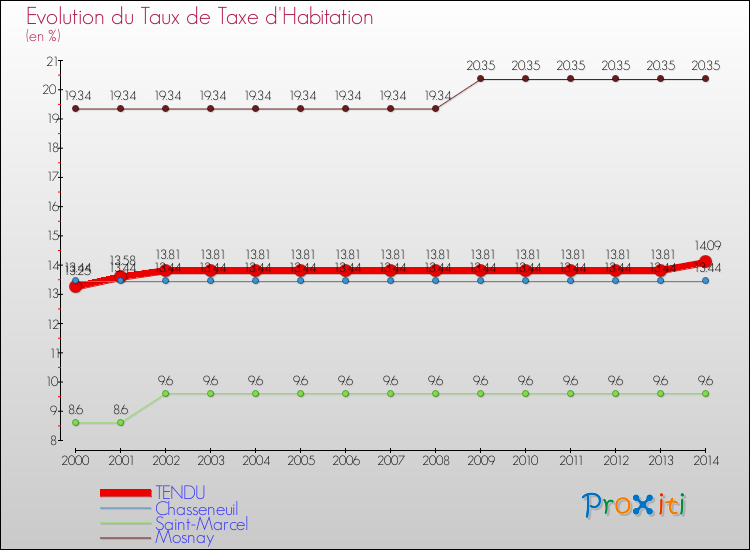 Evolution du taux de la taxe d'habitation pour TENDU et les communes proches de 2000 à 2014 Comparaison des taux de la taxe d'habitation pour TENDU et les communes voisines de 2000 à 2014