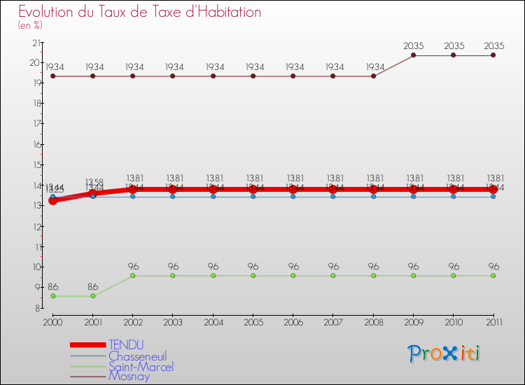 Evolution du taux de la taxe d'habitation pour TENDU et les communes proches Comparaison des taux de la taxe d'habitation pour TENDU et les communes voisines