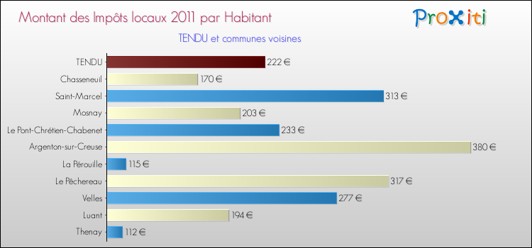 Montant des impôts locaux par Habitant pour TENDU et les communes proches Comparaison des impôts locaux par habitant pour TENDU et les communes voisines