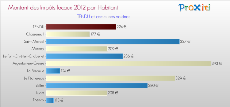 Montant des impôts locaux par Habitant pour TENDU et les communes proches Comparaison des impôts locaux par habitant pour TENDU et les communes voisines