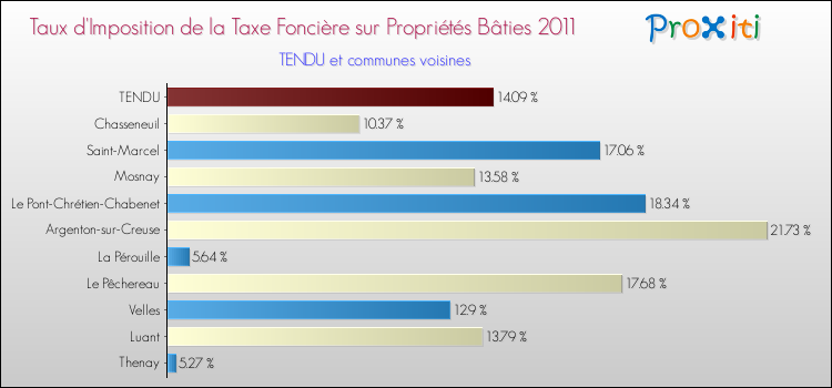 Taux d'imposition de la taxe foncière sur le bati 2011 pour TENDU et les communes proches Comparaison des taux d'imposition de la taxe foncière sur le bati 2011 pour TENDU et les communes voisines