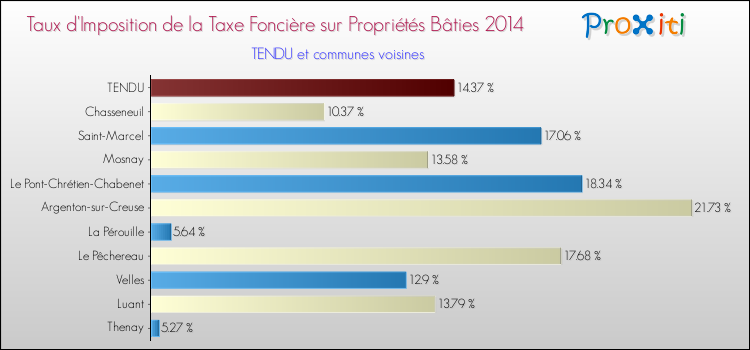 Taux d'imposition de la taxe foncière sur le bati 2014 pour TENDU et les communes proches Comparaison des taux d'imposition de la taxe foncière sur le bati 2014 pour TENDU et les communes voisines