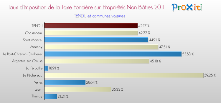 Taux d'imposition de la taxe foncière sur les immeubles et terrains non batis 2011 pour TENDU et les communes proches Comparaison des taux d'imposition de la taxe foncière sur les immeubles et terrains non batis 2011 pour TENDU et les communes voisines