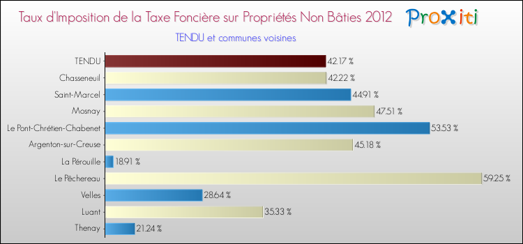 Taux d'imposition de la taxe foncière sur les immeubles et terrains non batis 2012 pour TENDU et les communes proches Comparaison des taux d'imposition de la taxe foncière sur les immeubles et terrains non batis 2012 pour TENDU et les communes voisines