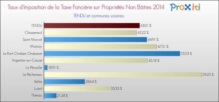 Taux d'imposition de la taxe foncière sur les immeubles et terrains non batis 2014 pour TENDU et les communes proches Comparaison des taux d'imposition de la taxe foncière sur les immeubles et terrains non batis 2014 pour TENDU et les communes voisines