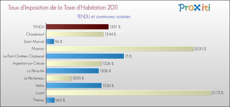 Taux d'imposition de la taxe d'habitation 2011 pour TENDU et les communes proches Comparaison des taux d'imposition de la taxe d'habitation 2011 pour TENDU et les communes voisines