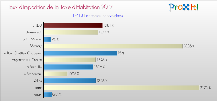 Taux d'imposition de la taxe d'habitation 2012 pour TENDU et les communes proches Comparaison des taux d'imposition de la taxe d'habitation 2012 pour TENDU et les communes voisines