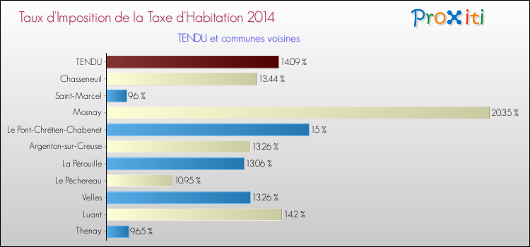 Taux d'imposition de la taxe d'habitation 2014 pour TENDU et les communes proches Comparaison des taux d'imposition de la taxe d'habitation 2014 pour TENDU et les communes voisines