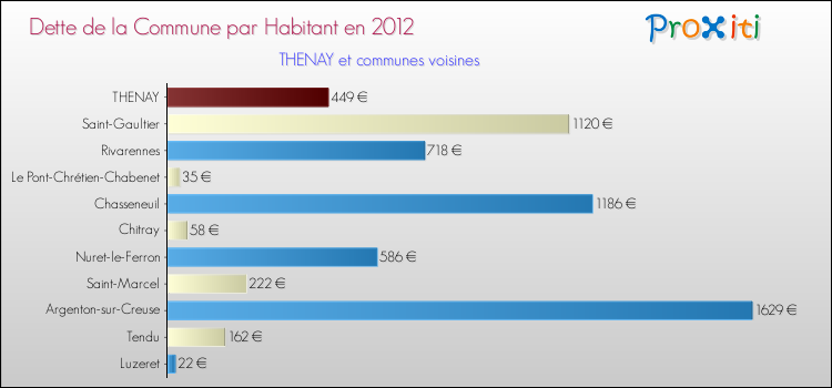 Dette par habitant de la commune en 2012 pour THENAY et les communes proches Comparaison de la dette par habitant de la commune en 2012 pour THENAY et les communes voisines