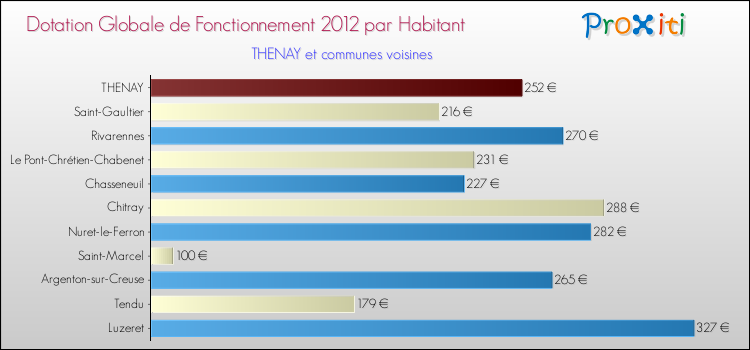 Montant des dotations globales de fonctionnement DGF par Habitant pour THENAY et les communes proches Comparaison des des dotations globales de fonctionnement DGF par habitant pour THENAY et les communes voisines