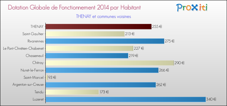 Montant des dotations globales de fonctionnement DGF par Habitant pour THENAY et les communes proches en 2014. Comparaison des des dotations globales de fonctionnement DGF par habitant pour THENAY et les communes voisines en 2014.