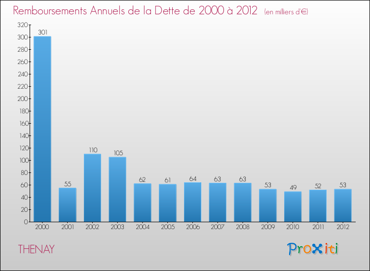 Evolution de l'annuité de la dette pour la commune de THENAY de 2000 à 2012 Annuités de la dette pour THENAY de 2000 à 2012