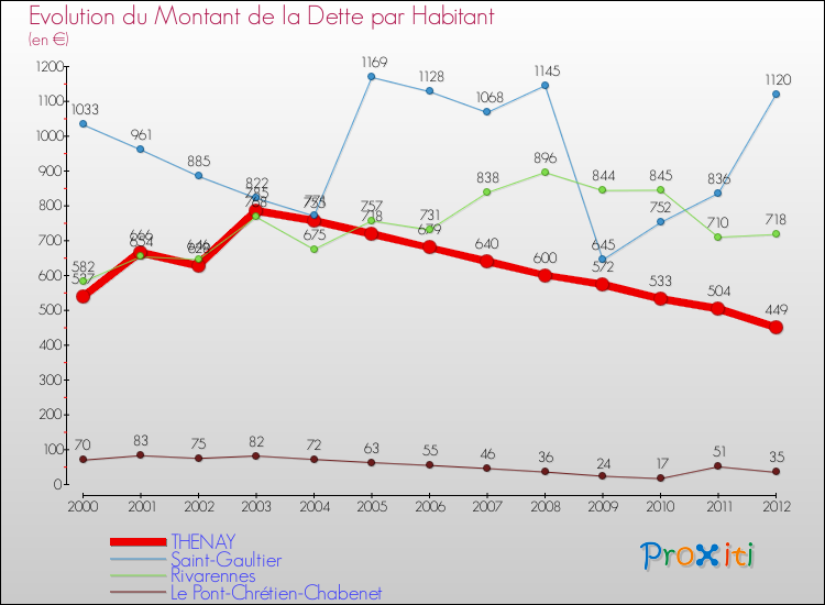 Evolution de la dette par habitant pour la commune de THENAY et les communes proches de 2000 à 2012 Comparaison de la dette par habitant pour THENAY et les communes voisines de 2000 à 2012