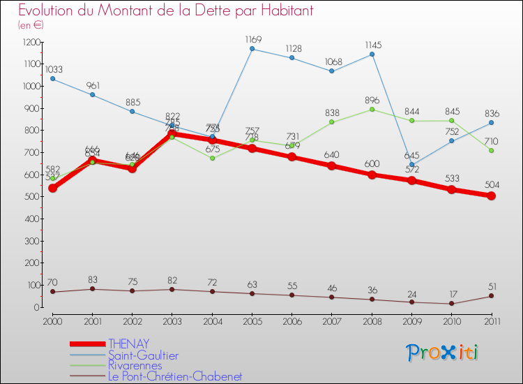 Evolution de la dette par habitant pour la commune de THENAY et les communes proches Comparaison de la dette par habitant pour THENAY et les communes voisines