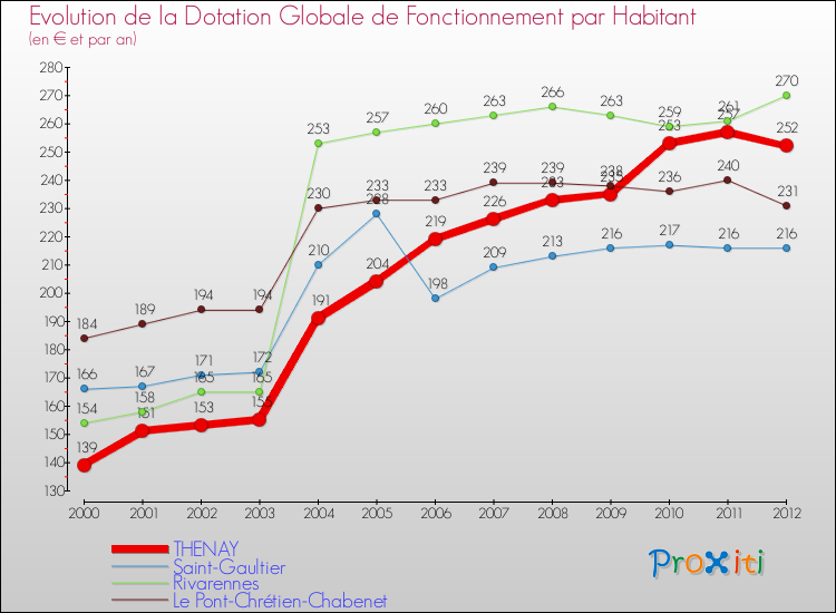 Evolution et montant de la dotation globale de fonctionnement par Habitant pour THENAY et les communes proches Comparaison des dotations globales de fonctionnement par habitant pour THENAY et les communes voisines