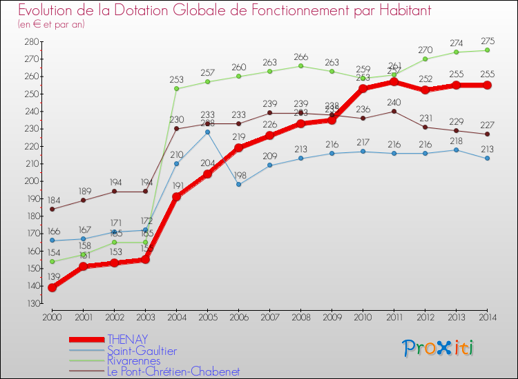 Evolution et montant de la dotation globale de fonctionnement par Habitant pour THENAY et les communes proches de 2000 à 2014. Comparaison des dotations globales de fonctionnement par habitant pour THENAY et les communes voisines de 2000 à 2014.