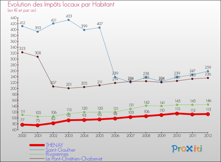 Evolution et montant des impôts locaux par Habitant pour THENAY et les communes proches Comparaison des impôts locaux par habitant pour THENAY et les communes voisines