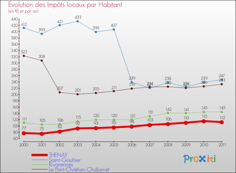 Evolution et montant des impôts locaux par Habitant pour THENAY et les communes proches Comparaison des impôts locaux par habitant pour THENAY et les communes voisines