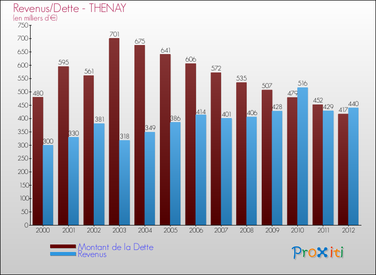 Evolution comparée de la dette et des revenus pour la commune de THENAY de 2000 à 2012 Comparaison de la dette et des revenus pour THENAY de 2000 à 2012