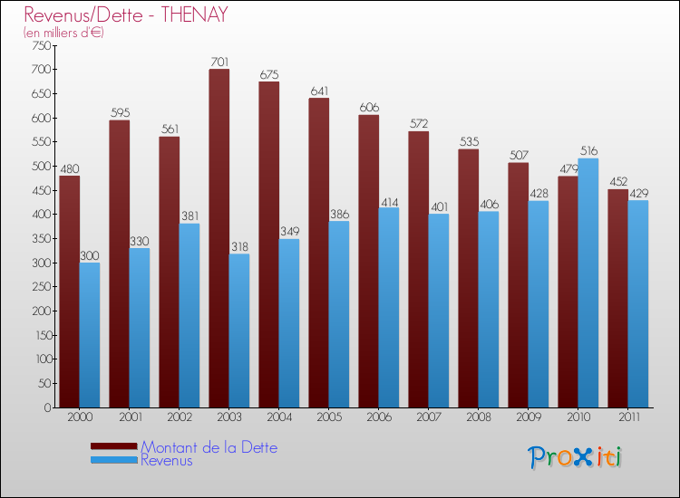 Evolution comparée de la dette et des revenus pour la commune de THENAY de 2000 à 2011 Comparaison de la dette et des revenus pour THENAY de 2000 à 2011