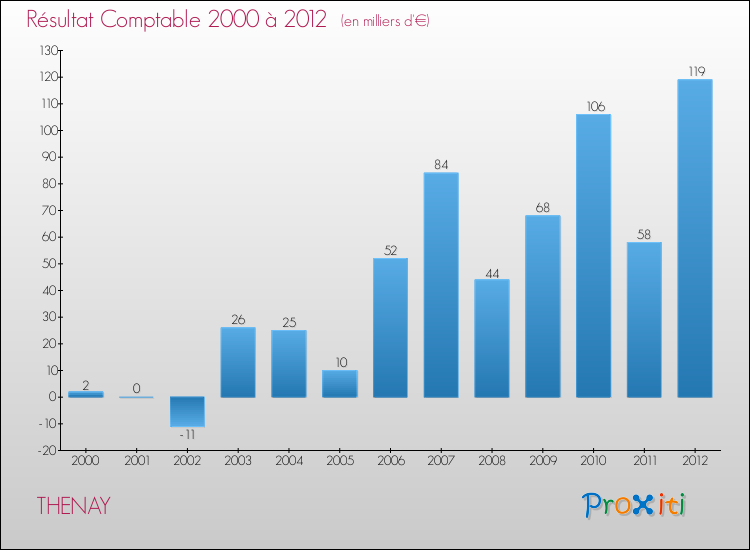 Evolution du résultat comptable pour la commune de THENAY de 2000 à 2012 Evolution du résultat comptable pour THENAY de 2000 à 2012