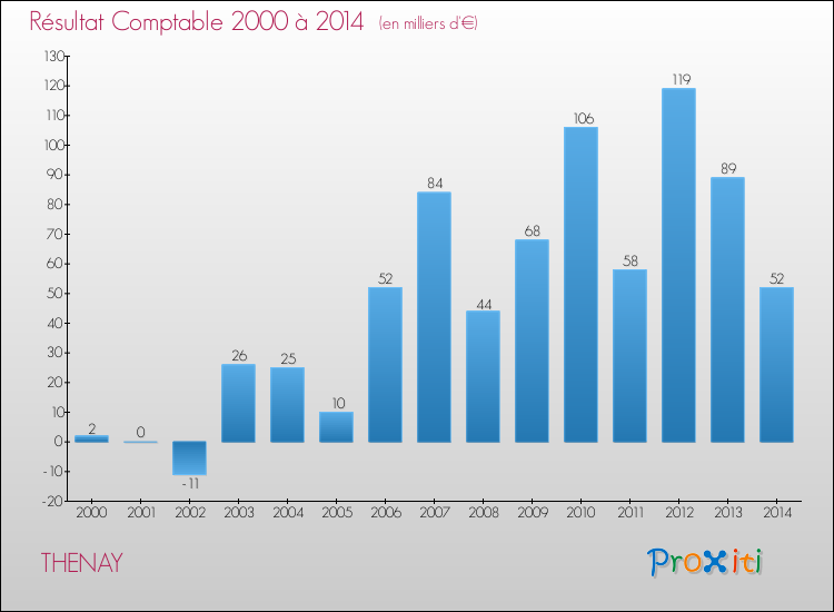 Evolution du résultat comptable pour la commune de THENAY de 2000 à 2014 Evolution du résultat comptable pour THENAY de 2000 à 2014
