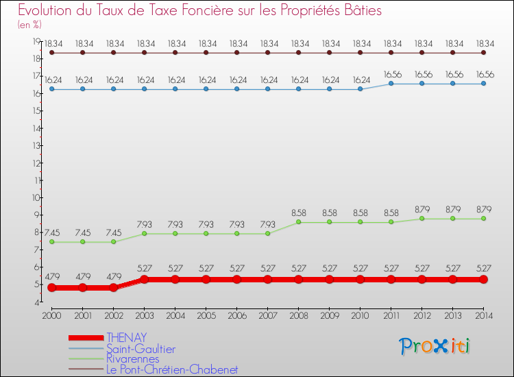 Evolution du taux de la taxe foncière sur le bati pour THENAY et les communes proches de 2000 à 2014 Comparaison des taux de taxe foncière sur le bati pour THENAY et les communes voisines de 2000 à 2014