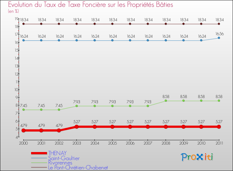 Evolution du taux de la taxe foncière sur le bati pour THENAY et les communes proches Comparaison des taux de taxe foncière sur le bati pour THENAY et les communes voisines