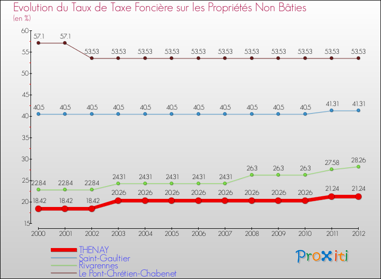 Evolution du taux de la taxe foncière sur les immeubles et terrains non batis pour THENAY et les communes proches de 2000 à 2012 Comparaison des taux de la taxe foncière sur les immeubles et terrains non batis pour THENAY et les communes voisines de 2000 à 2012