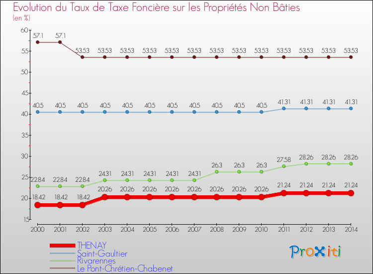 Evolution du taux de la taxe foncière sur les immeubles et terrains non batis pour THENAY et les communes proches de 2000 à 2014 Comparaison des taux de la taxe foncière sur les immeubles et terrains non batis pour THENAY et les communes voisines de 2000 à 2014
