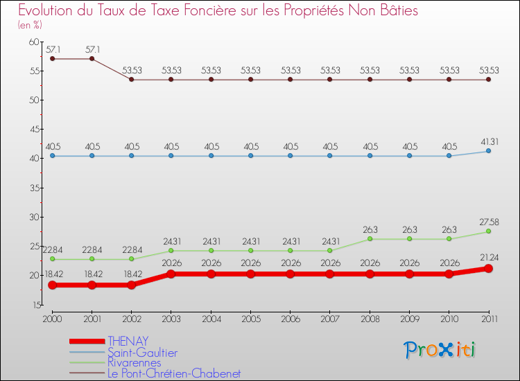 Evolution du taux de la taxe foncière sur les immeubles et terrains non batis pour THENAY et les communes proches Comparaison des taux de la taxe foncière sur les immeubles et terrains non batis pour THENAY et les communes voisines