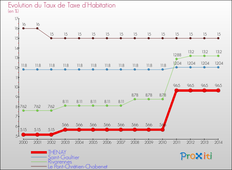 Evolution du taux de la taxe d'habitation pour THENAY et les communes proches de 2000 à 2014 Comparaison des taux de la taxe d'habitation pour THENAY et les communes voisines de 2000 à 2014