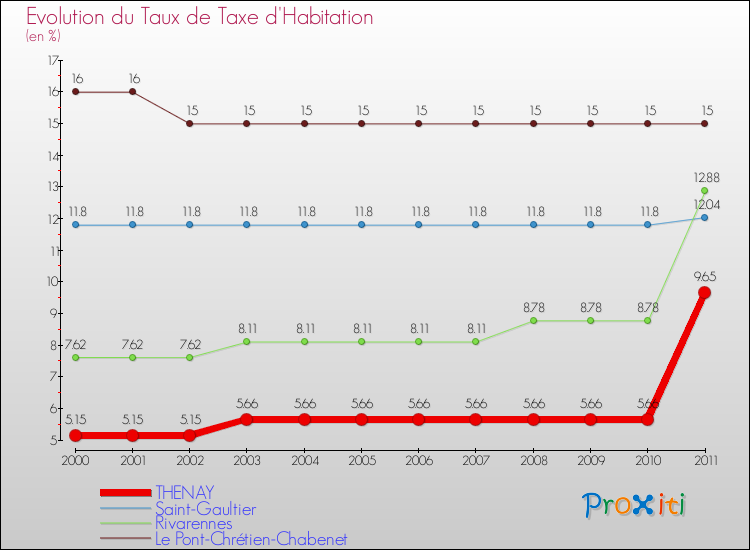 Evolution du taux de la taxe d'habitation pour THENAY et les communes proches Comparaison des taux de la taxe d'habitation pour THENAY et les communes voisines
