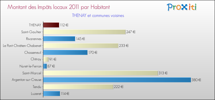Montant des impôts locaux par Habitant pour THENAY et les communes proches Comparaison des impôts locaux par habitant pour THENAY et les communes voisines