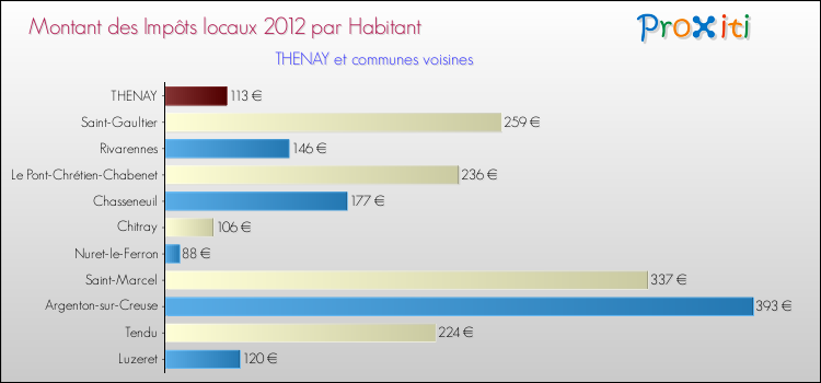 Montant des impôts locaux par Habitant pour THENAY et les communes proches Comparaison des impôts locaux par habitant pour THENAY et les communes voisines