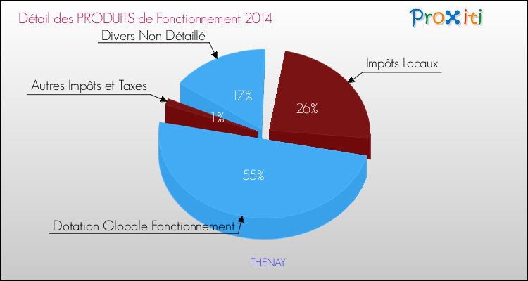 Décomposition du Budget de Fonctionnement 2014 de la commune de THENAY Budget de Fonctionnement 2014 pour la commune de THENAY