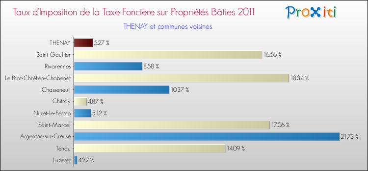 Taux d'imposition de la taxe foncière sur le bati 2011 pour THENAY et les communes proches Comparaison des taux d'imposition de la taxe foncière sur le bati 2011 pour THENAY et les communes voisines