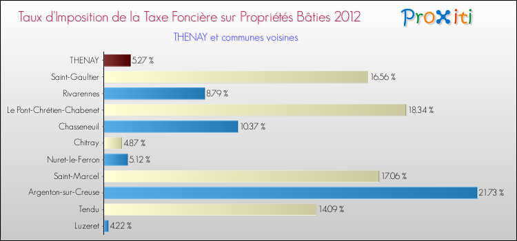 Taux d'imposition de la taxe foncière sur le bati 2012 pour THENAY et les communes proches Comparaison des taux d'imposition de la taxe foncière sur le bati 2012 pour THENAY et les communes voisines